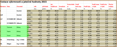 výsledky jatečné výkrmnosti a jatečné hodnoty 2015